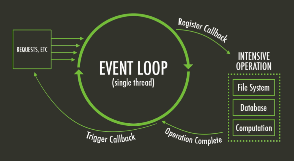 How Node.js works on a single thread.