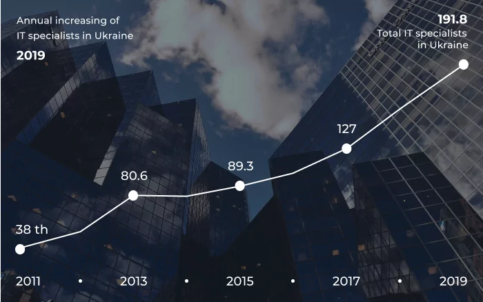 A graph of annual increase of IT specialists in Ukraine