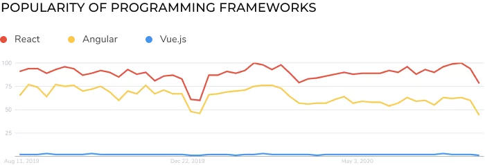 popularity of frontend programming frameworks 2020
