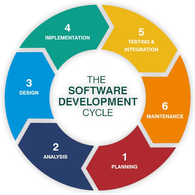 Software development live-cycle