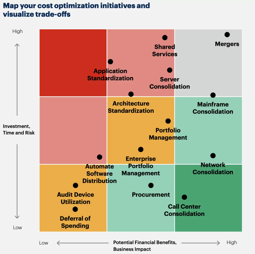 A map of cost-optimization