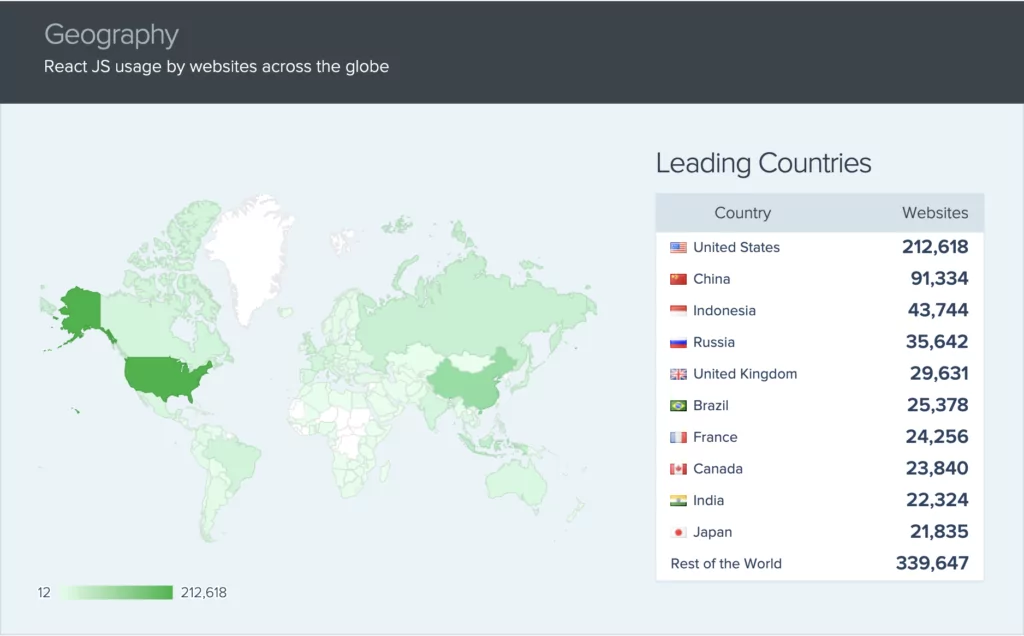 React JS usage by websites across the globe by SimilarTech