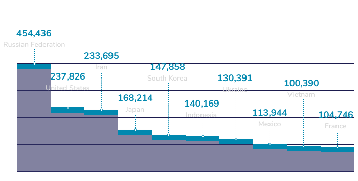 A big number of IT graduates helps most of the offshore software development company Ukraine to hire great talents