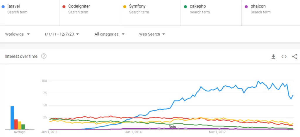 A screenshot of Google Trends: Popularity of the PHP Frameworks