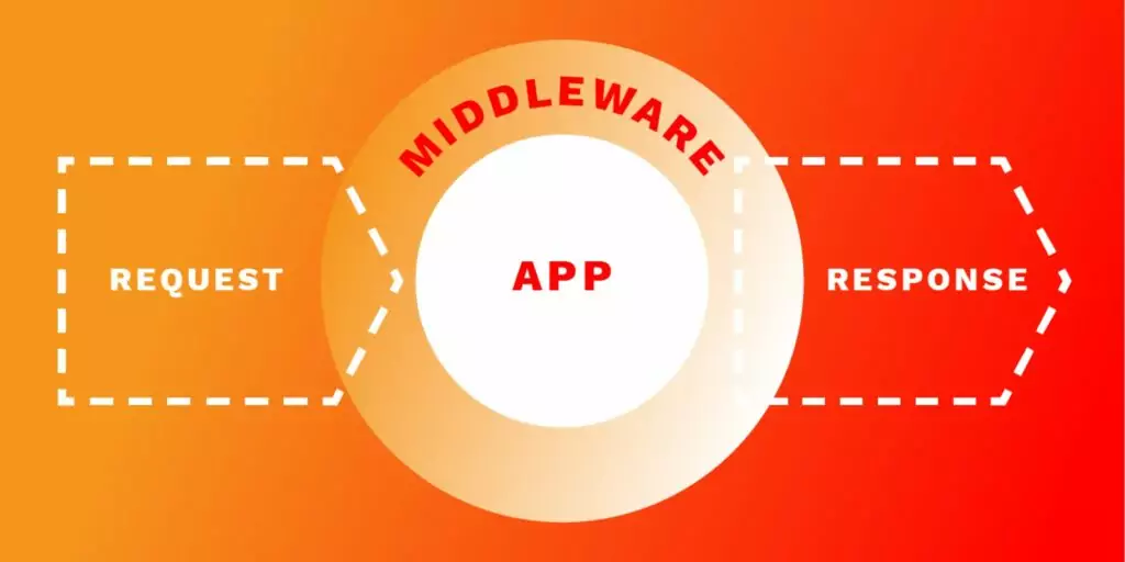 Scheme of how middleware in Laravel works