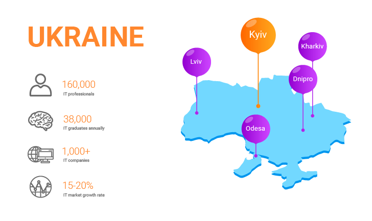 Ukraine has the highest number of outsourcing companies in eastern europe
