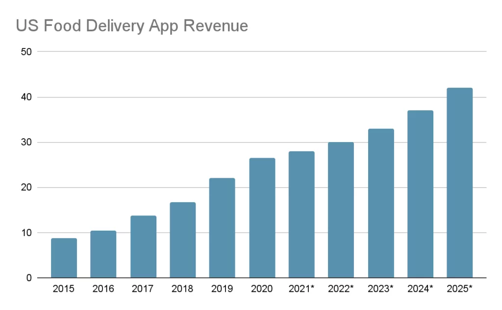 build a food delivery app could be profitable 