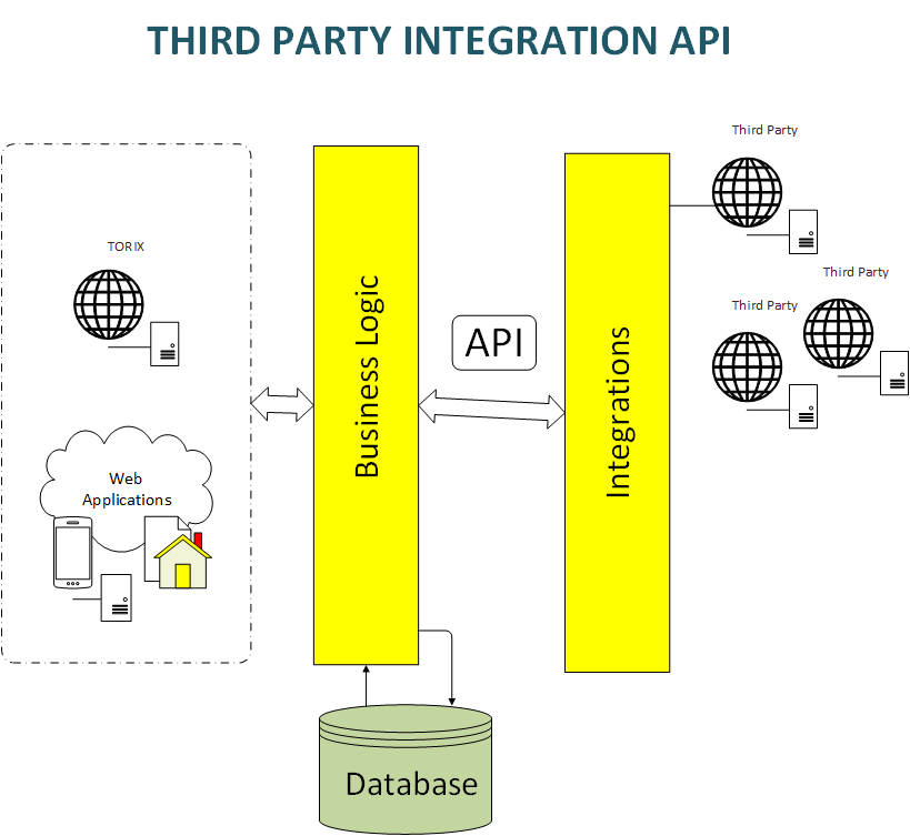api for third party integration