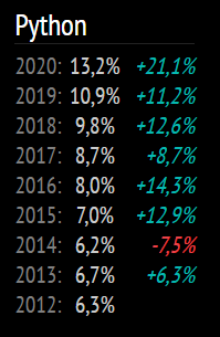 python popularity is growing 