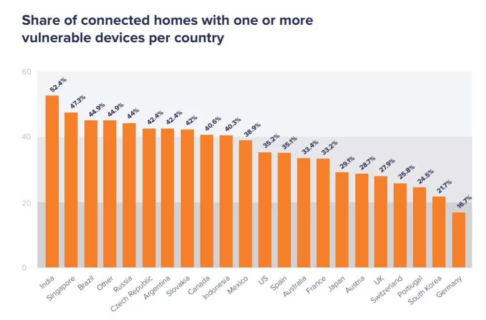 share of connected homes with one or more vulnerable devices per country 
