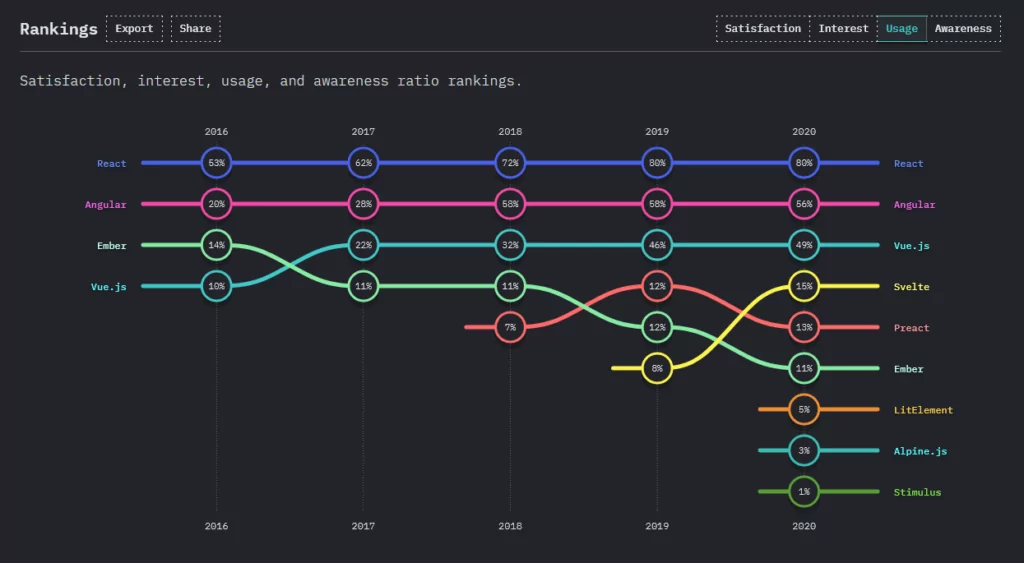 Ranking of expertise of Angular developers for hire