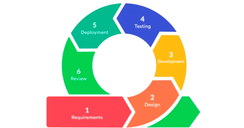 how agile work in managing offshore development teams