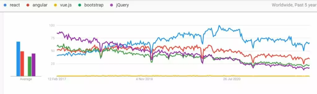 the among of popular websites made with react is growing