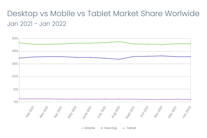 decktop vs mobile vs tablet market share worldwide