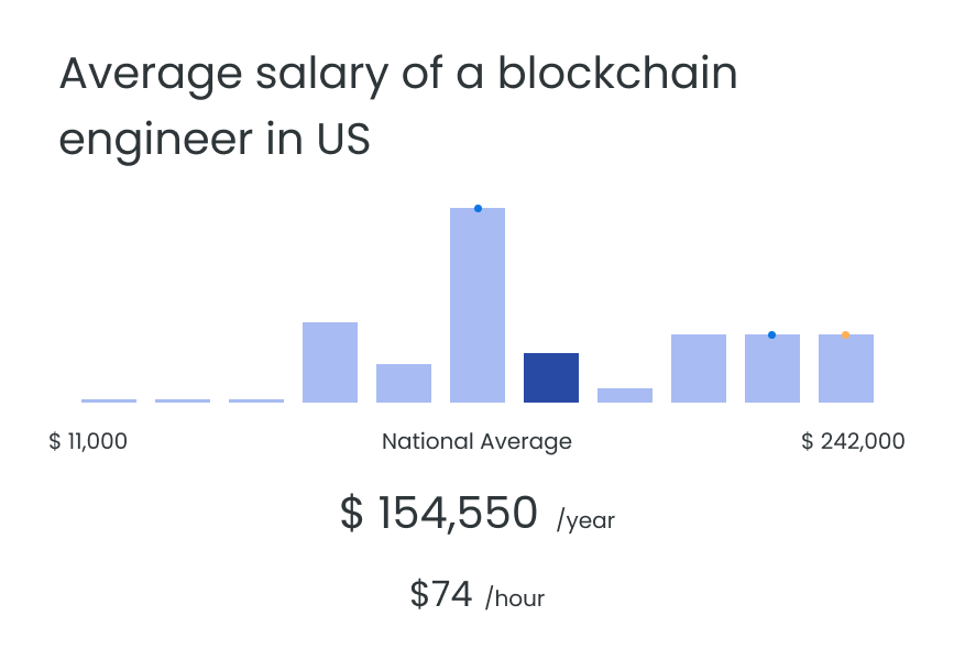 average salary of blockchain engineer in US