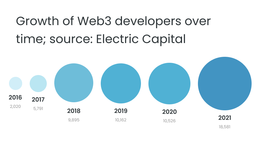 growth of web 3 developers over time