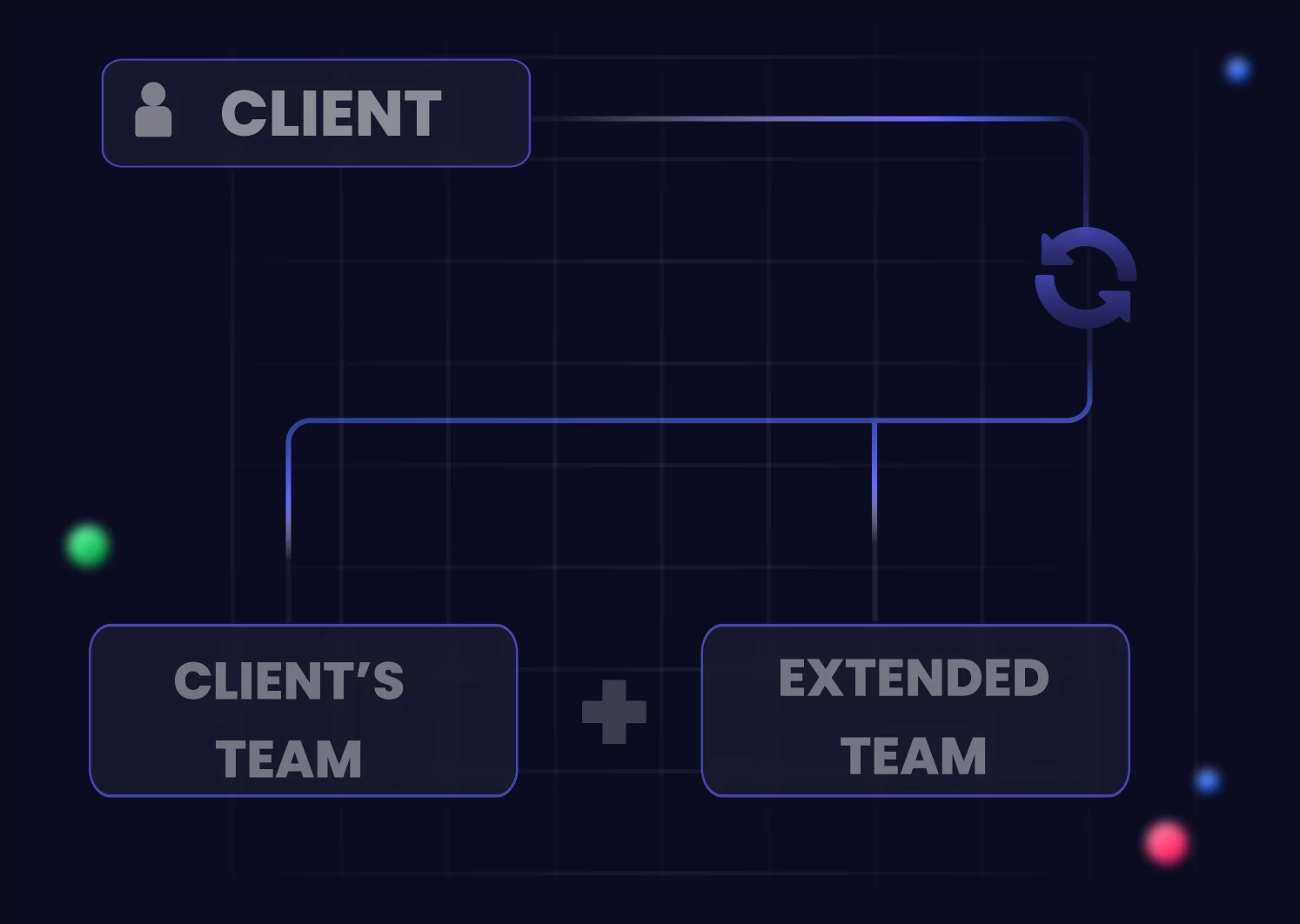dedicated development team scheme