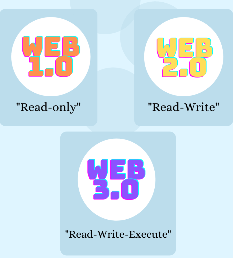 web 3.0 definition shortly