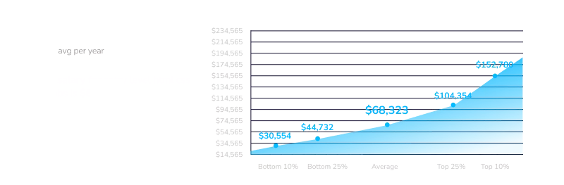 A graph of salaries