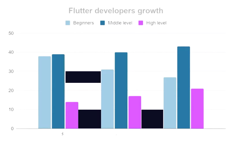 the level of flutter developers grow