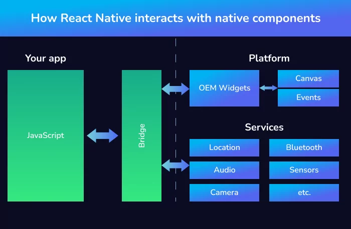 how react native interacts with native components