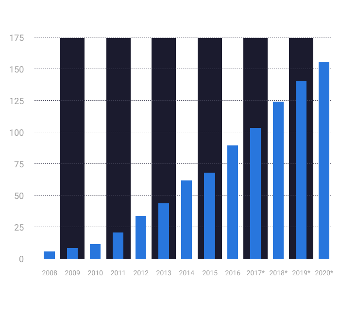 total size of the public cloud SaaS market from 2008 to 2020