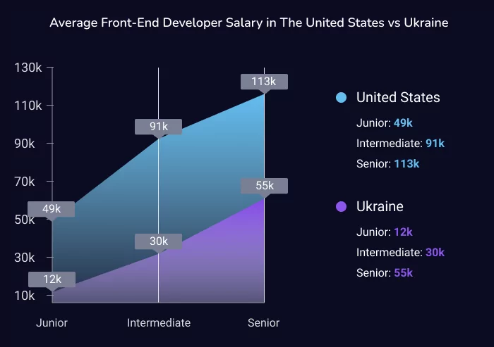 average front end developer salary United States vs. Ukraine