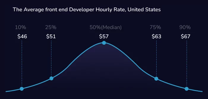 average front end developer hourly rate