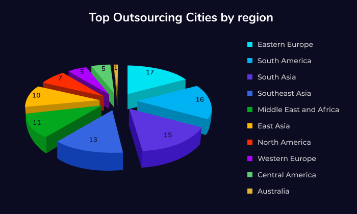 top outsourcing cities by region