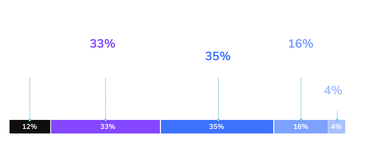 Graph of the English skills of Ukraininan Developers