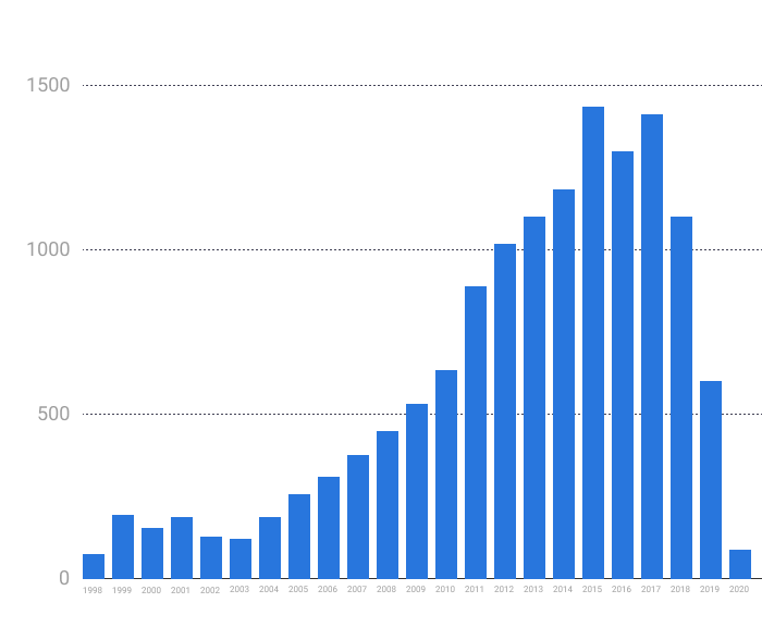 Number of Saas companies founded vs. year