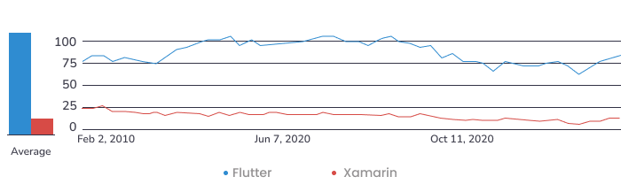 difference between flutter and xamarin