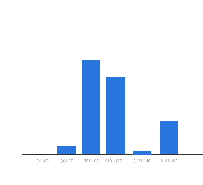 cost of python software senior developer