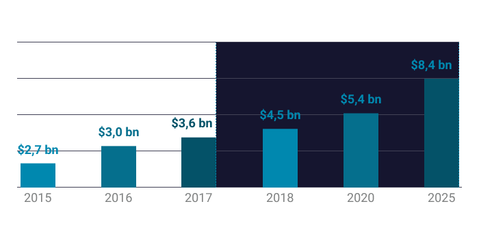 expected export volume of the IT industry vs export volume of the industry