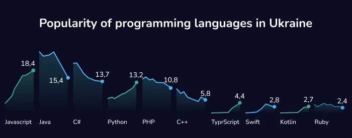 Chart of the most popular programming languages in Ukraine