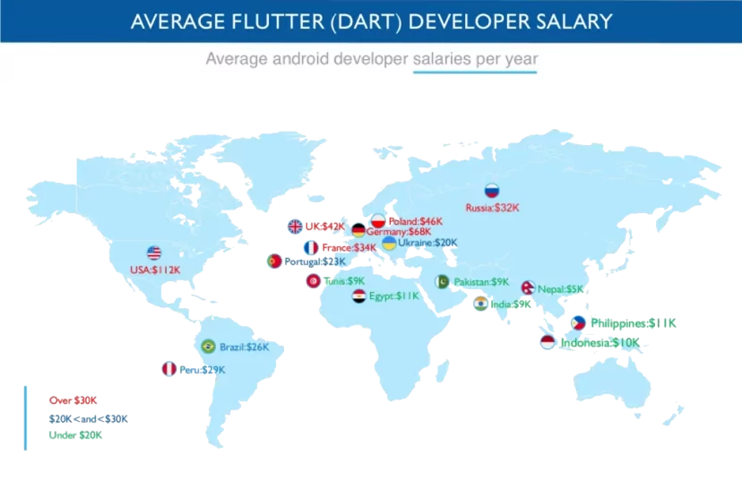 Flutter devs salary worldwide
