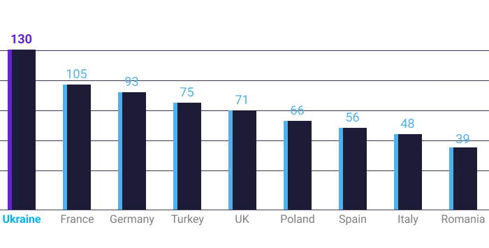 why you should hire Ukrainian software developers