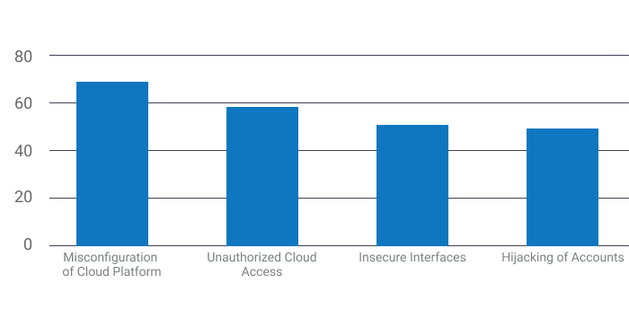 public cloud security threads for document management system in 2020