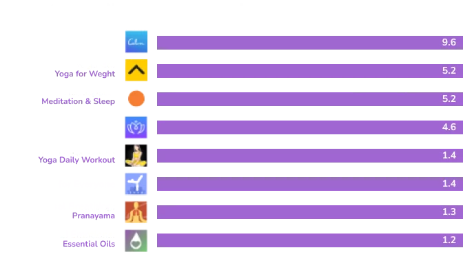 Yoga building app starts with market research. Let’s overview the leaders of the niche.