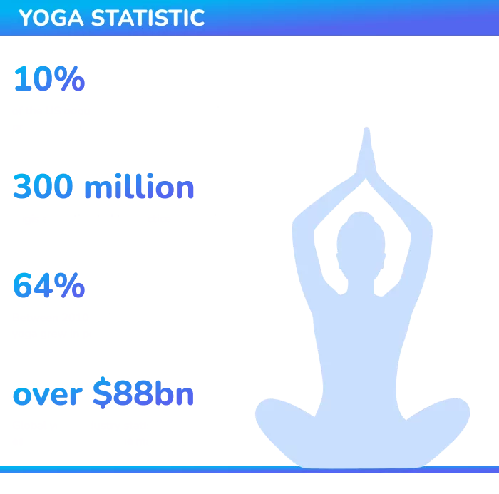 Before yoga app development, you need to know what your target audience is.