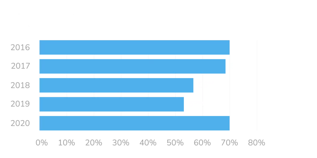 According to Statista, 70% of L&D departments opted for LMS implementation in 2020