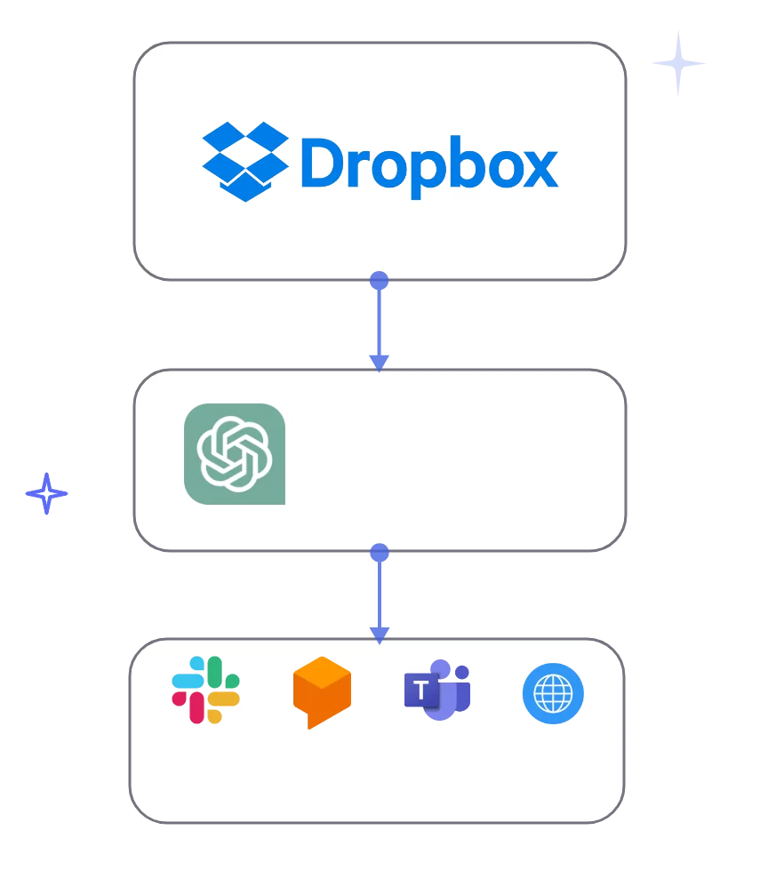 dropbox with Omnimind integration