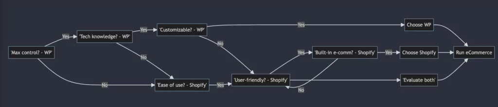 Shopify for WordPress or otherwise: the algorithm of choice by ProCoders.