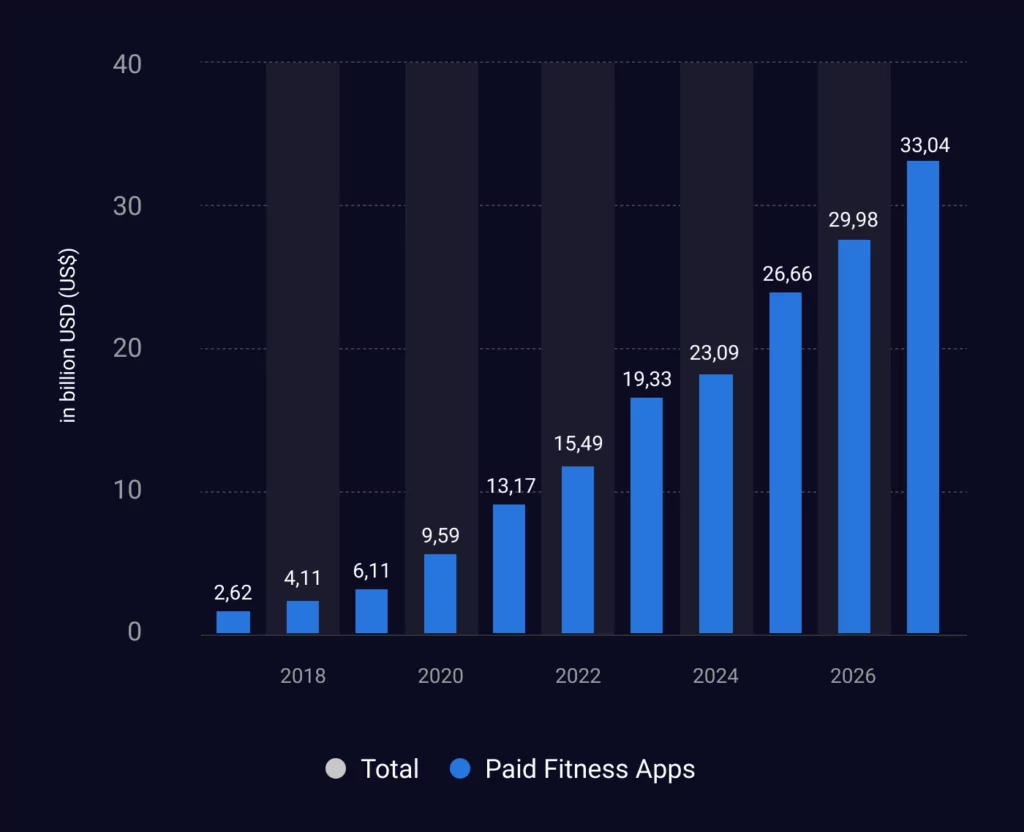 Fitness app cost and revenue: why it’s still profitable to invest in the sector.