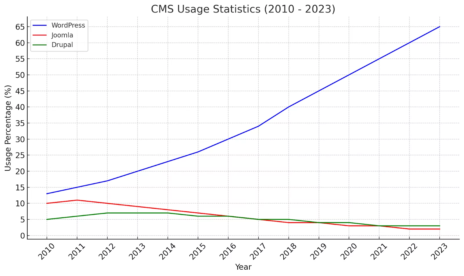 CMS Usage Statistics
