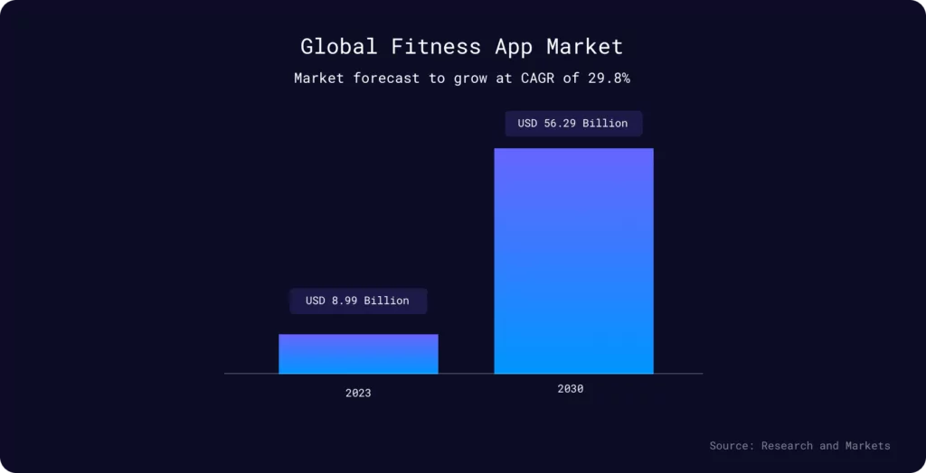 Global fitness app market