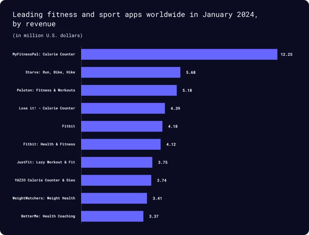 Here are the top fitness apps by revenue in 2024