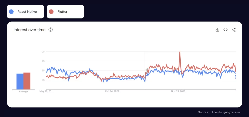 google trends