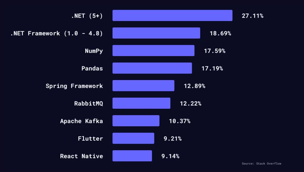 react native vs flutter