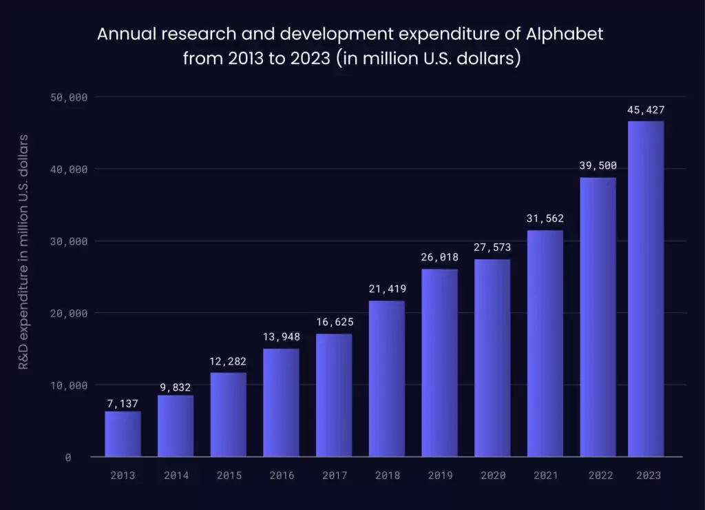 research and development costs
